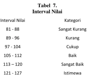 Tabel  7.   Interval Nilai 
