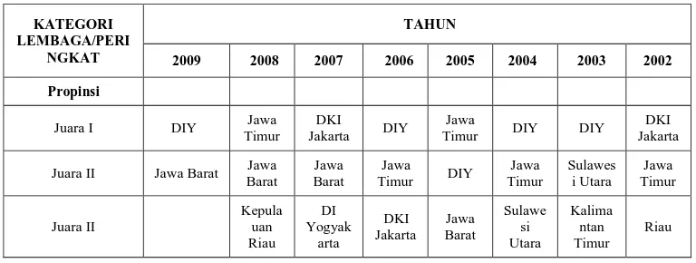 Tabel 1 Daftar pemenang warta ekonomi  e-government award tahun 2006-2009 