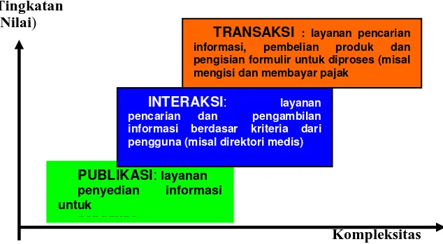Gambar 1 Tingkatan layanan e-government  