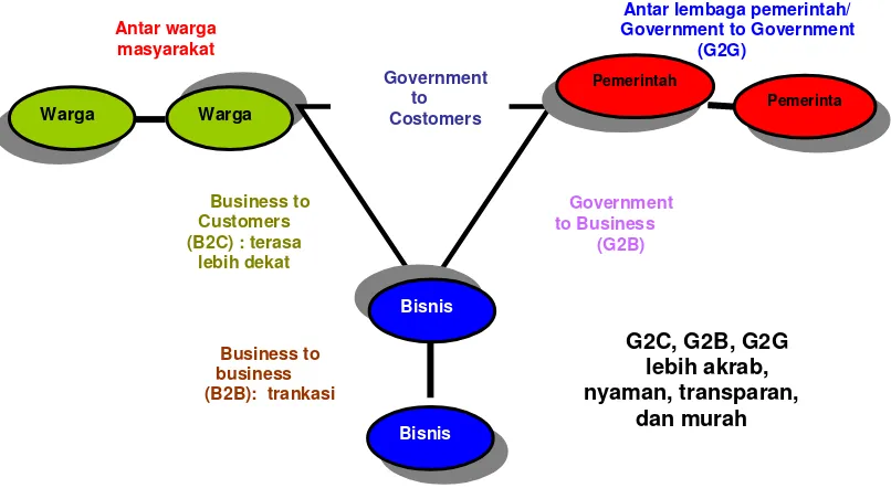 Gambar 2  Tipe relasi dalam e-government  