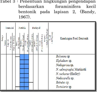 Tabel 3 : Penentuan lingkungan pengendapan  berdasarkan    foraminifera  kecil  bentonik  pada  lapisan  2,  (Bandy,  1967)