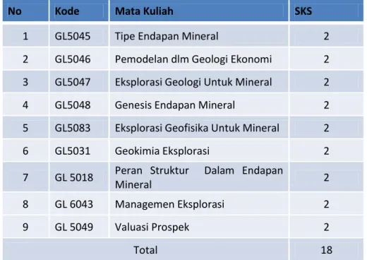 Tabel -M11: Mata Kuliah Wajib untuk opsi Geologi Ekonomi 