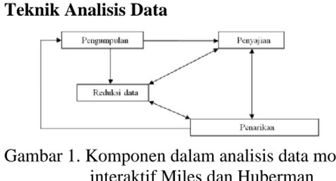 Gambar 1. Komponen dalam analisis data model  interaktif Miles dan Huberman  (Sugiyono, 2010: 338) 