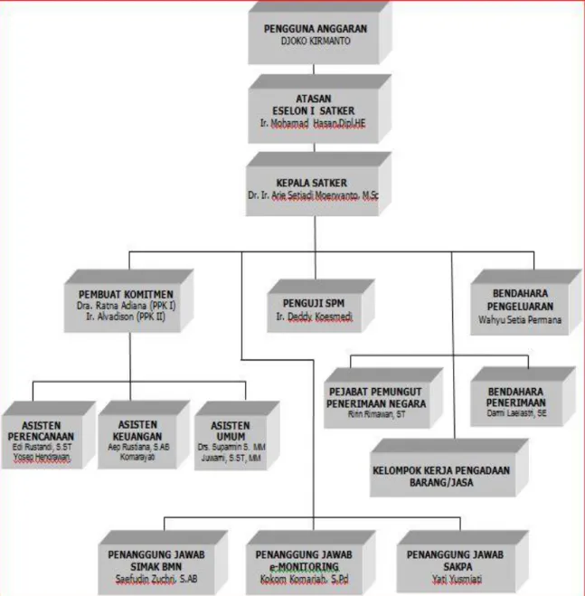 Gambar 2.1  Struktur Organisasi 