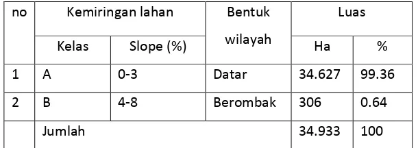 Tabel 2. Kondisi Kemiringan Lahan di KTM Rambutan- Parit 
