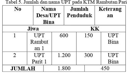 Tabel 5. Jumlah dan nama UPT pada KTM Rambutan Parit 