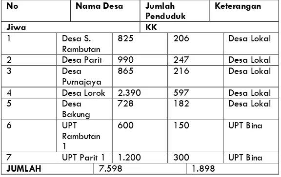 Tabel 6. Jumlah dan nama Desa pada KTM Rambutan Parit 