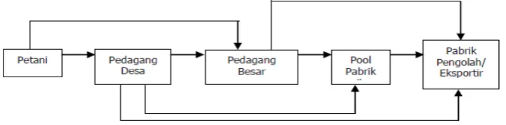 Gambar 4. rantai pemasaran bokar tradisional 