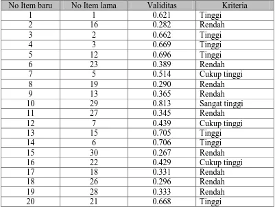 Tabel 3.8 Analisis Angket Motivasi