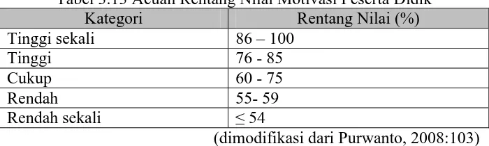 Tabel 3.13 Acuan Rentang Nilai Motivasi Peserta Didik Kategori Rentang Nilai (%) 