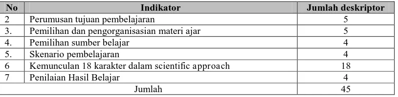Tabel 3.2 Kisi-Kisi Observasi Pelaksanaan Pembelajaran Indikator Jumlah deskriptor 