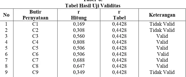 Tabel 6.Tabel Hasil Uji Validitas