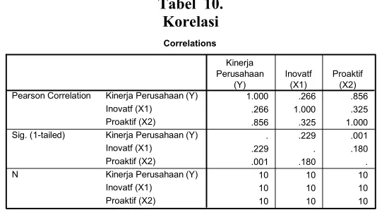 Tabel 10.Korelasi