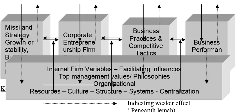 Gambar 1.The Contingency Model of Corporate Entrepreneurship