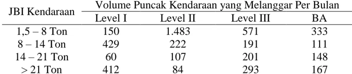 Tabel 2. Volume Puncak Kendaraan yang Melanggar di JT Tanjung  JBI Kendaraan  Volume Puncak Kendaraan yang Melanggar Per Bulan 