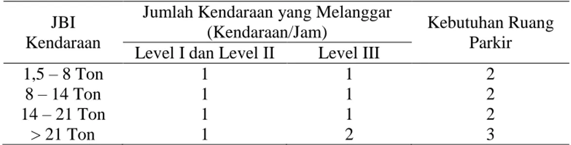 Tabel 5. Kebutuhan Ruang Parkir pada Jembatan Timbang Toyoga  berdasarkan Peraturan Daerah Jawa Tengah Nomor I Tahun 2012  JBI 