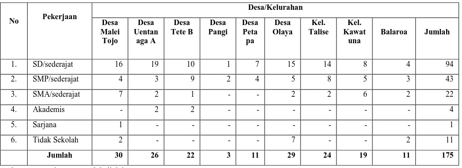 Tabel 2. Jumlah Responden Berdasarkan Jenis Pekerjaan di Lokasi Penelitian 