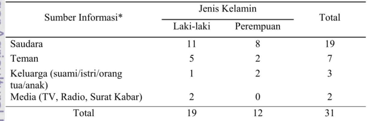 Tabel 2. Jumlah Responden menurut Sumber Informasi Mengenai Kota Bogor,  Kecamatan Tanah Sareal, Kota Bogor 2012 