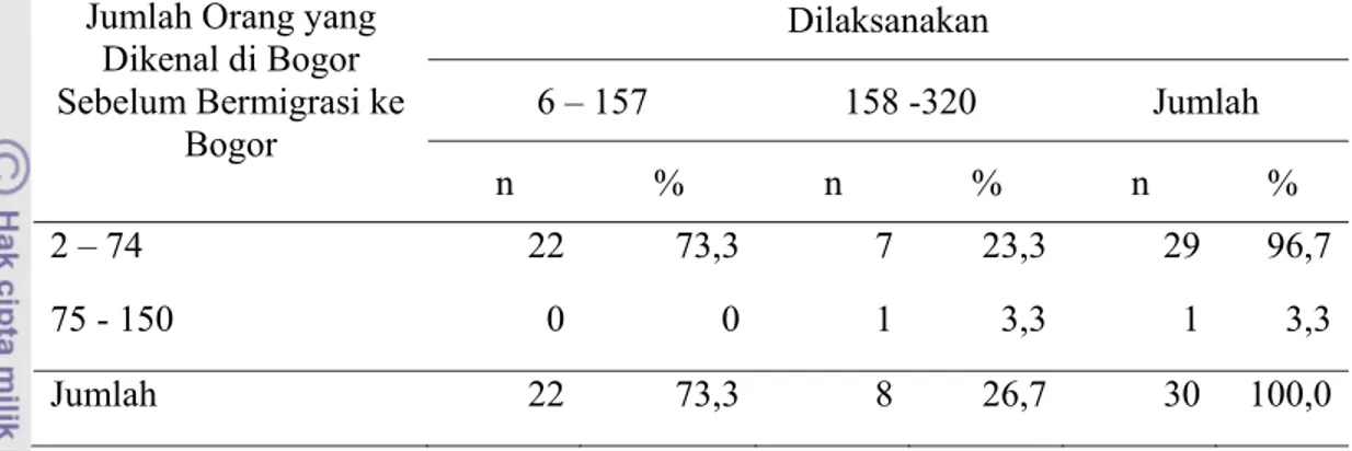 Tabel 3. Jumlah dan Persentase Responden menurut Jumlah Orang yang Dikenal di  Bogor Sebelum Bermigrasi ke Bogor dan Saat Penelitian Dilaksanakan,  Kecamatan Tanah Sareal, Kota Bogor 2012 