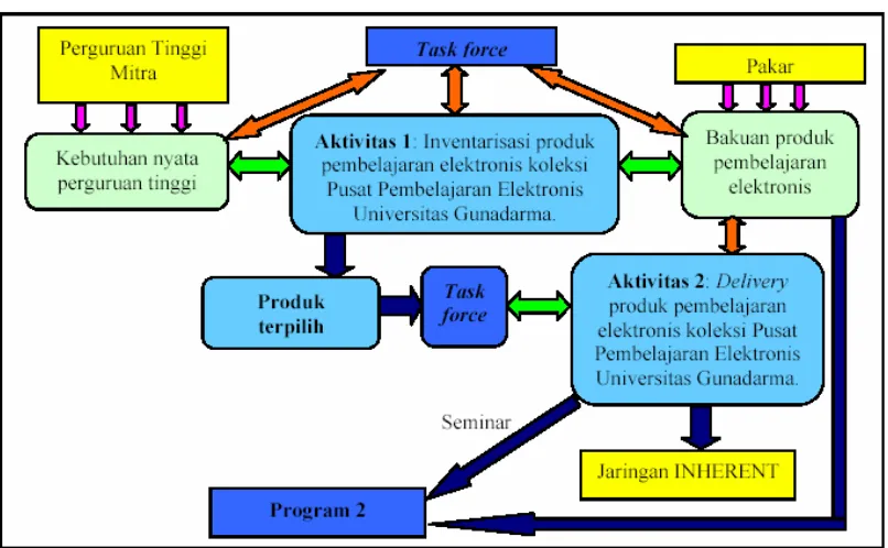 Gambar 3.1. Mekanisme dan kerangka kerja Program 1 dan kaitannya dengan Program 2. 