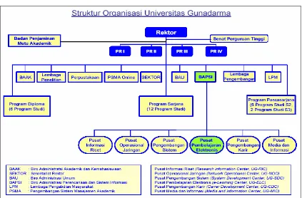Gambar 1.1. Pusat Pembelajaran Elektronis (e-Learning Center) Universitas Gunadarma dan posisinya di dalam struktur organisasi Universitas Gunadarma