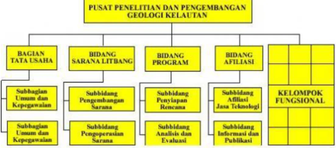 Gambar 1.2 Struktur Organisasi 