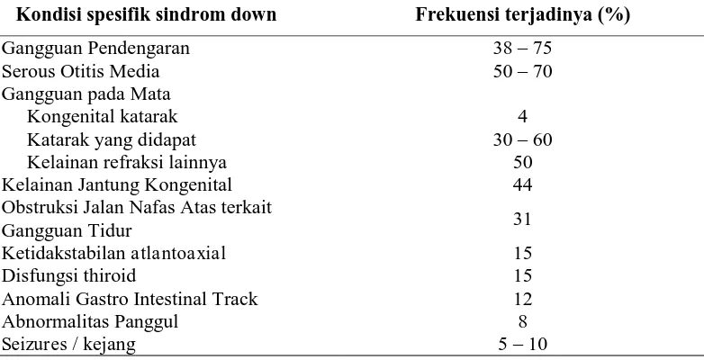 Tabel 3. Kondisi spesifik sindrom down19 