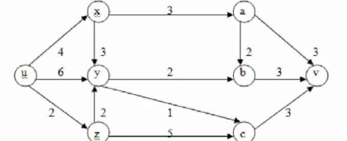 Gambar 2.1 Graf yang merupakan sebuah  network Untuk  mendapatkan  jalur  terpendek  dari  simpul  U  ke  V,  maka  langkah-langkah  yang  dilakukan : 