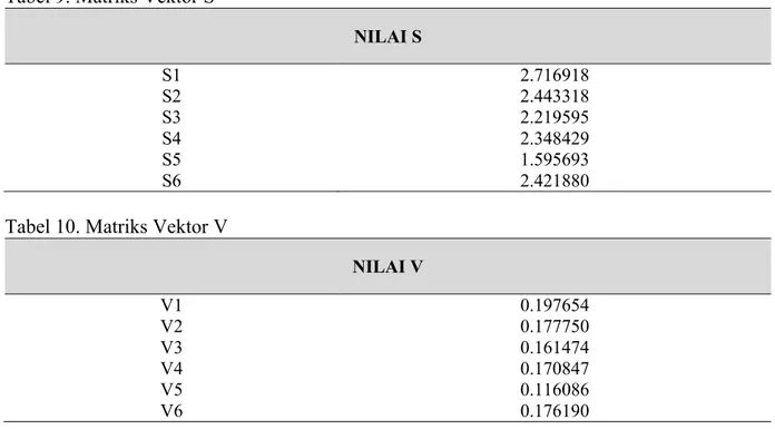 Tabel 9. Matriks Vektor S  NILAI S  S1  2.716918  S2  2.443318  S3  2.219595  S4  2.348429  S5  1.595693  S6  2.421880 