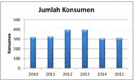 Gambar 1.2. Jumlah Konsumen Pertahun  Sumber: PT. Nusantara Water centre (2010 – 2015) 