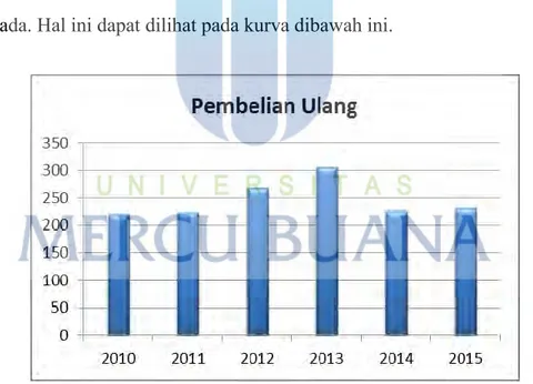 Gambar 1.3. Data Repurchase Order Konsumen  Sumber: PT. Nusantara Water Centre (2010 – 2015) 