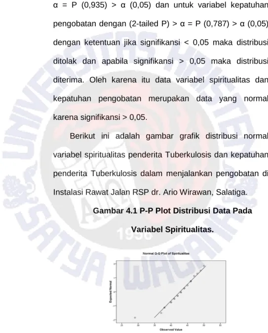 Gambar 4.1 P-P Plot Distribusi Data Pada  Variabel Spiritualitas. 