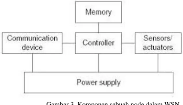 Gambar 3. Komponen sebuah node dalam WSN  Sumber : (E, Sugiarto, &amp; Sakti, 2009)  Penjelasan mengenai Gambar 3 sebagai berikut:  1