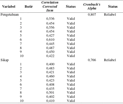 Tabel 3.1  Hasil Uji Validitas Dan Reliabilitas 