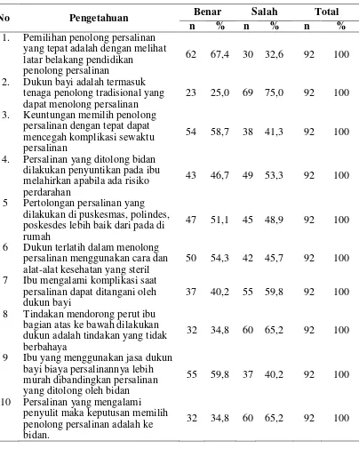 Tabel 4.3. Distribusi Frekuensi Pengetahuan Responden tentang Penolong Persalinan yang Aman di Kecamatan Kluet Selatan Tahun 2013  
