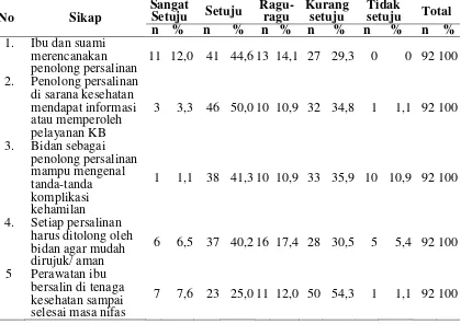 Tabel 4.5. Distribusi Jawaban Sikap Responden tentang Penolong Persalinan di Kecamatan Kluet Selatan Tahun 2013 