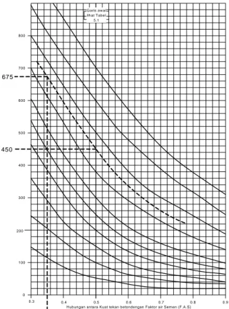 Grafik 2.5. Hubungan Kuat Tekan Beton Dengan Faktor Air Semen (FAS) 