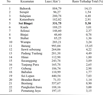 Tabel 2. Jumlah kecamatan Kabupaten Langkat menurut luas dan rasio : 