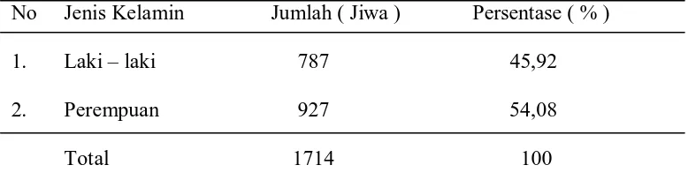 Tabel  4. Karakteristik Penduduk Desa Durian Lingga berdasarkan Jenis Kelamin    