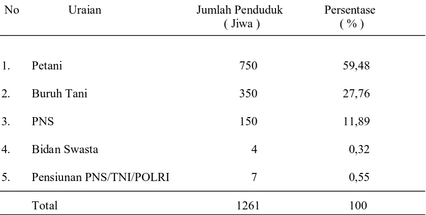 Tabel 6. Karakteristik Penduduk Desa Durian Lingga menurut Mata Pencaharian 