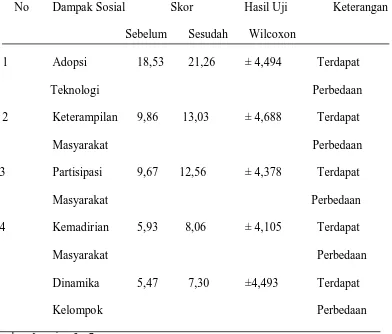 Tabel 10. Hasil Uji metode Wilcoxon terhadap dampak sosial masyarakat 