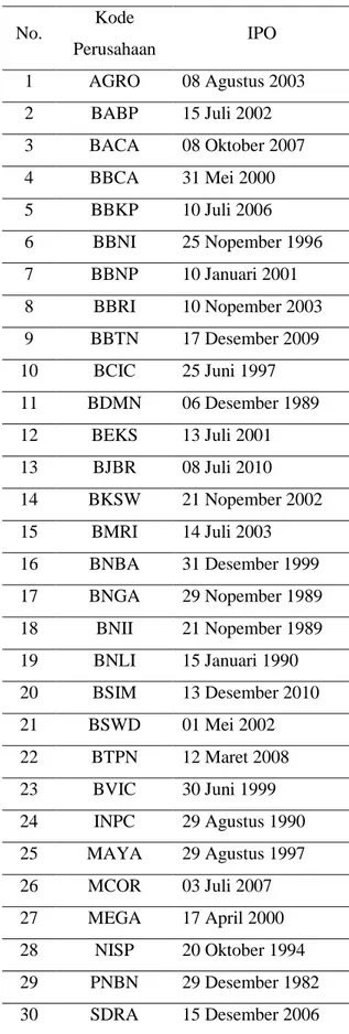 Tabel 1. Data Perusahaan Yang Diteliti  No.  Kode  Perusahaan  IPO  1  AGRO  08 Agustus 2003  2  BABP  15 Juli 2002  3  BACA  08 Oktober 2007  4  BBCA  31 Mei 2000  5  BBKP  10 Juli 2006  6  BBNI  25 Nopember 1996  7  BBNP  10 Januari 2001  8  BBRI  10 Nop