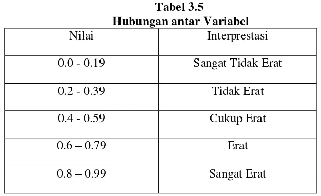  Tabel 3.5   Hubungan antar Variabel 