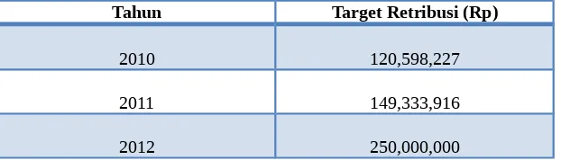 Tabel 1 Target Retribusi Pemeriksaan APAR Kota Tangerang
