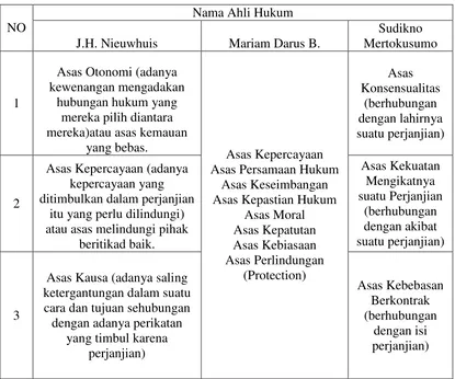 Tabel 1. Pendapat Para Ahli Hukum tentang Asas Perjanjian56 