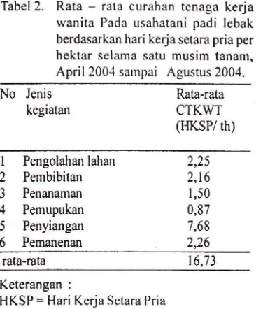 Tabel 2. Rata - rata curahan tenaga kerjawanita usahatani padi 