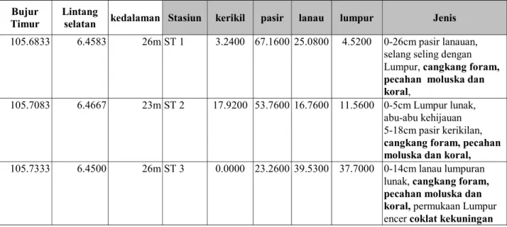 Tabel 2. Posisi, stasiun, nilai persentase sedimen dan jenis sedimen di dasar perairan Panimbang, Juni 2004