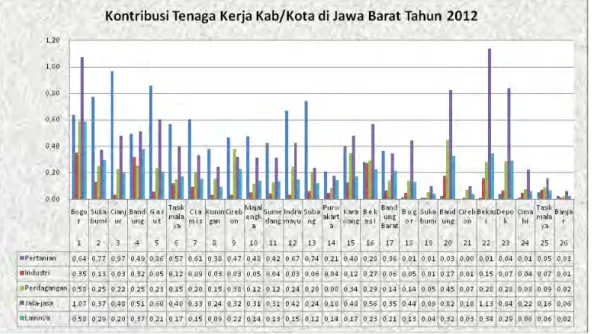 Gambar 1.  Kontribusi Tenaga Kab/Kota di Jawa Barat Tahun 2012  Sumber : BPS Jawa Barat 