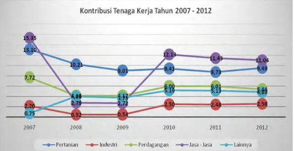 Gambar 2. Kontribusi Tenaga Kerja Tahun 2007 – 2012  Sumber : BPS Jawa Barat 