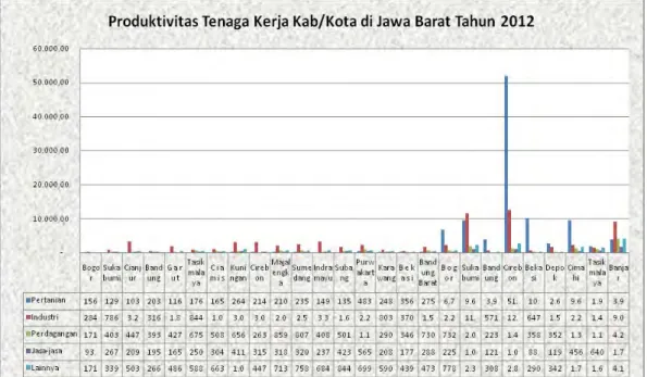 Gambar 3.  Produktivitas Tenaga Kab/Kota di Jawa Barat Tahun 2012  Sumber : BPS Jawa Barat 
